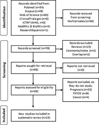 Prognostic value of dysadherin in cancer: A systematic review and meta-analysis